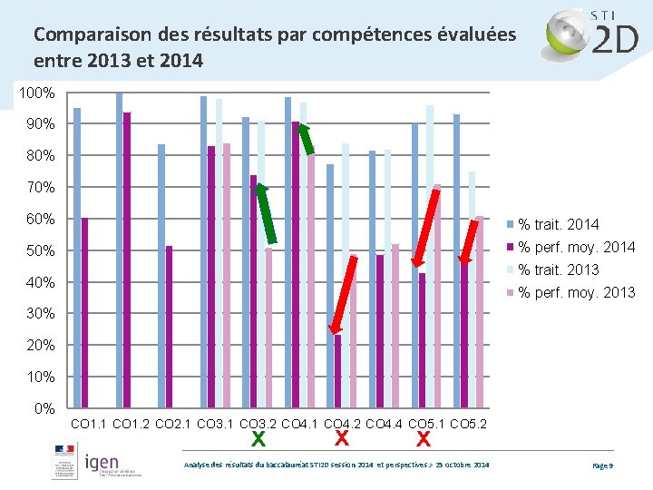 Comparaison des résultats par compétences évaluées entre 2013 et 2014 100% 90% 80% 70%