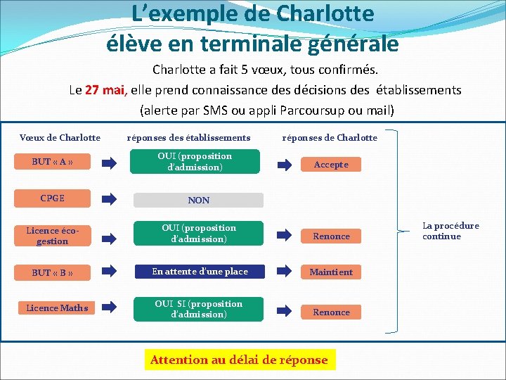 L’exemple de Charlotte élève en terminale générale Charlotte a fait 5 vœux, tous confirmés.