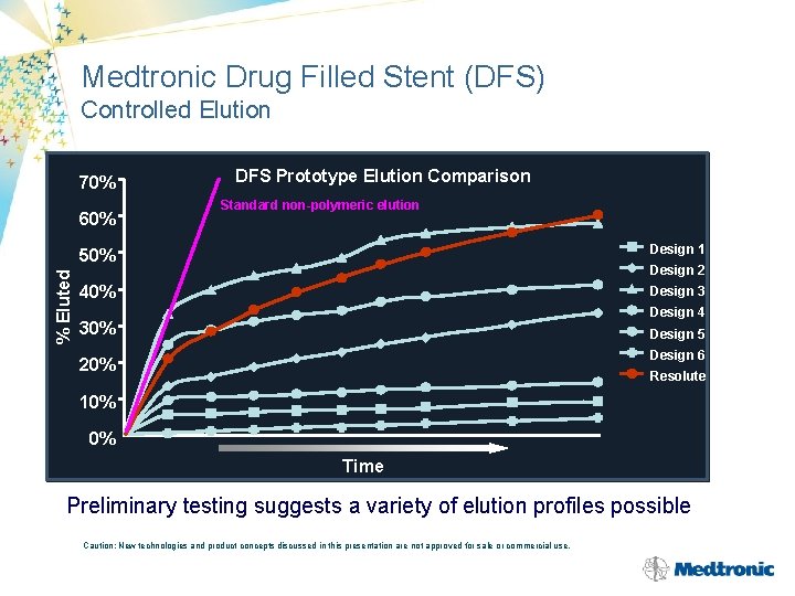 Medtronic Drug Filled Stent (DFS) Controlled Elution 70% % Eluted 60% DFS Prototype Elution