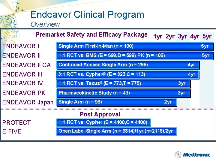Endeavor Clinical Program Overview Premarket Safety and Efficacy Package 1 yr 2 yr 3