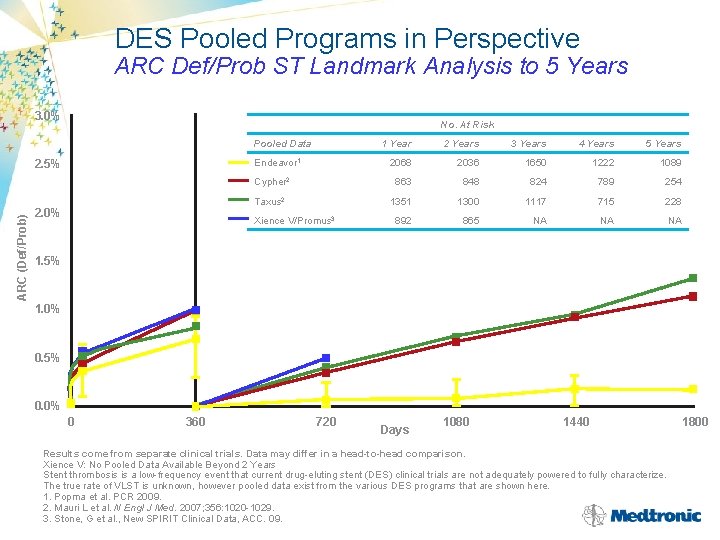 DES Pooled Programs in Perspective ARC Def/Prob ST Landmark Analysis to 5 Years 3.
