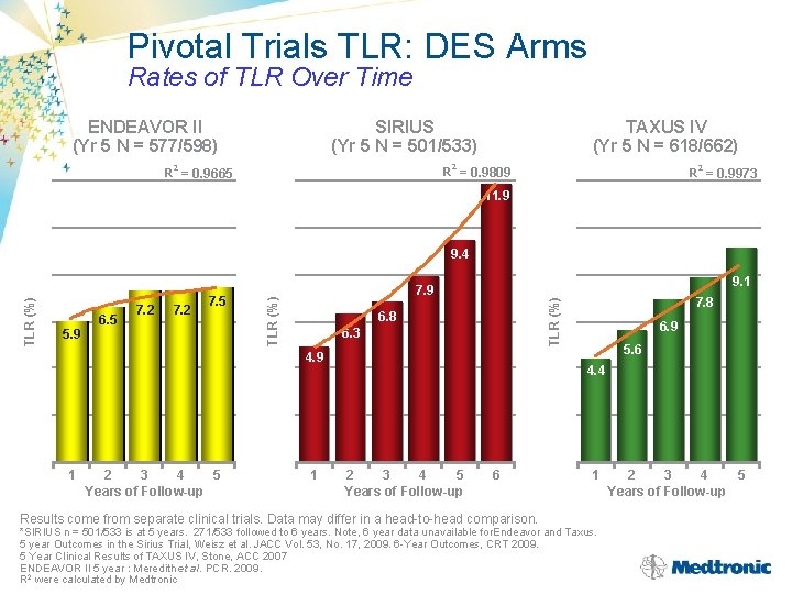 Pivotal Trials TLR: DES Arms Rates of TLR Over Time ENDEAVOR II (Yr 5