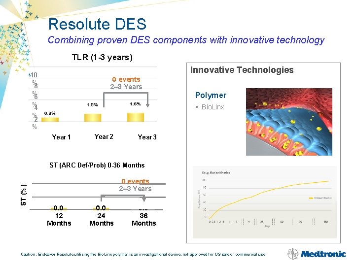 Resolute DES Combining proven DES components with innovative technology TLR (1 -3 years) Innovative