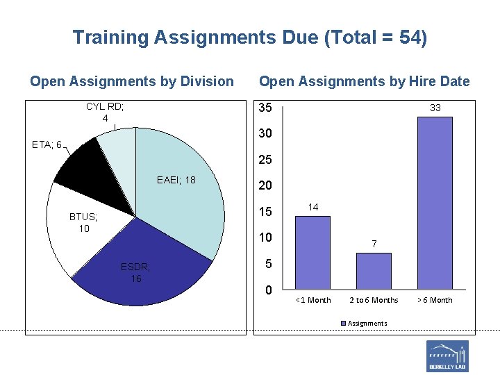 Training Assignments Due (Total = 54) Open Assignments by Division Open Assignments by Hire