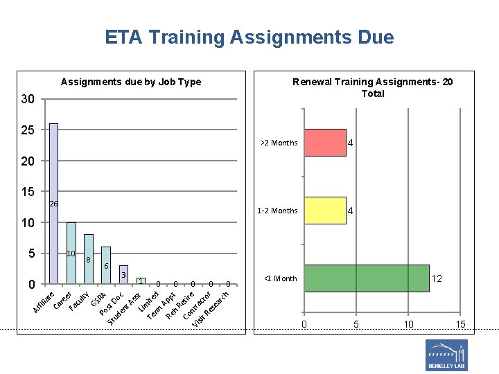 ETA Training Assignments Due Renewal Training Assignments- 20 Total Assignments due by Job Type