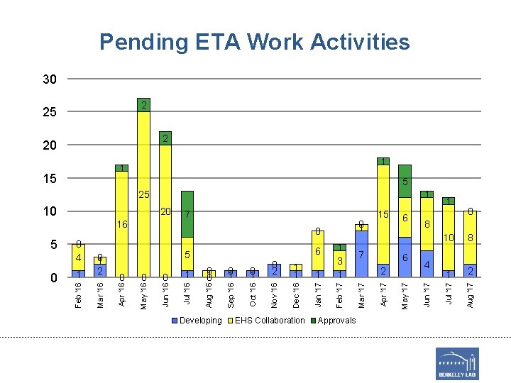 Pending ETA Work Activities 30 2 25 2 20 1 1 15 5 1