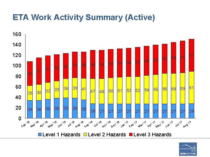 ETA Work Activity Summary (Active) 160 140 120 100 46 80 51 60 40