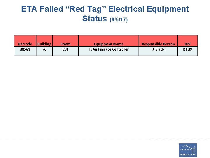 ETA Failed “Red Tag” Electrical Equipment Status (9/5/17) Barcode 38563 Building 70 Room 274
