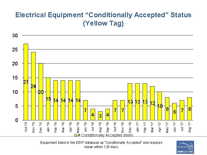 Electrical Equipment “Conditionally Accepted” Status (Yellow Tag) 30 25 20 # Conditionally Accepted Items