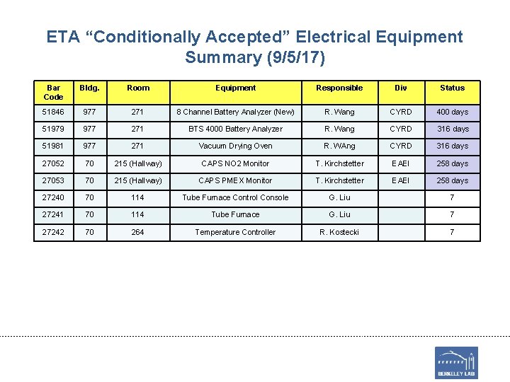 ETA “Conditionally Accepted” Electrical Equipment Summary (9/5/17) Bar Code Bldg. Room Equipment Responsible Div