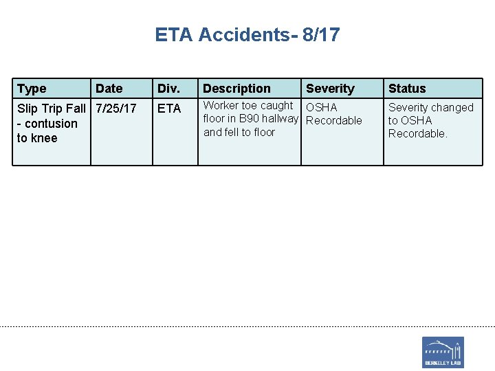 ETA Accidents- 8/17 Type Date Slip Trip Fall 7/25/17 - contusion to knee Div.