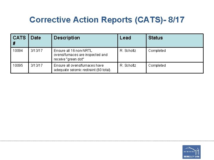 Corrective Action Reports (CATS)- 8/17 CATS # Date Description Lead Status 10094 3/13/17 Ensure