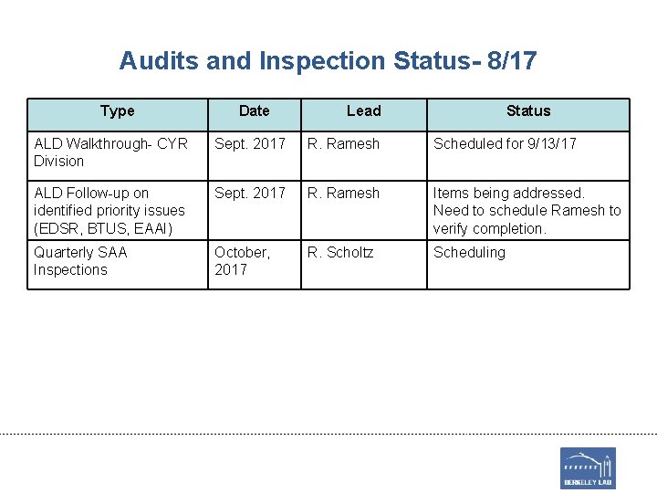 Audits and Inspection Status- 8/17 Type Date Lead Status ALD Walkthrough- CYR Division Sept.