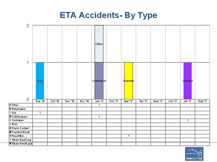 ETA Accidents- By Type 2 Other 1 Eye 0 Other Respiratory Eye Cut/Abrasion Contusion