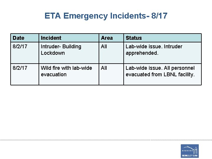 ETA Emergency Incidents- 8/17 Date Incident Area Status 8/2/17 Intruder- Building Lockdown All Lab-wide