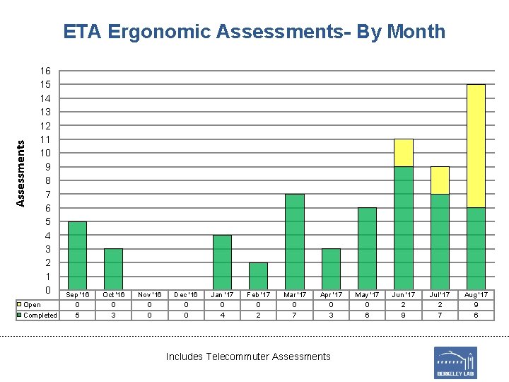 Assessments ETA Ergonomic Assessments- By Month 16 15 14 13 12 11 10 9