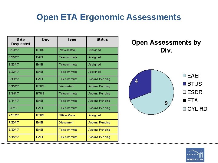 Open ETA Ergonomic Assessments Date Requested Div. Type Status Open Assessments by Div. 8/29/17