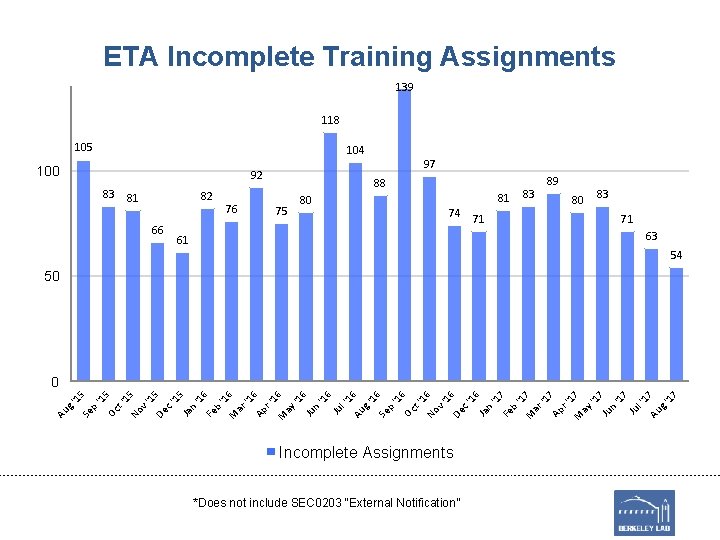 ETA Incomplete Training Assignments 139 118 105 104 100 97 92 83 82 81