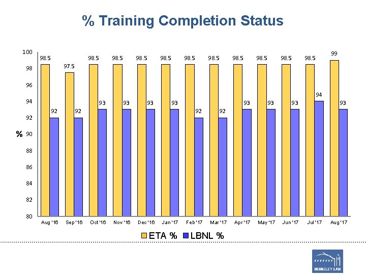 % Training Completion Status 100 98. 5 98. 5 99 98. 5 97. 5