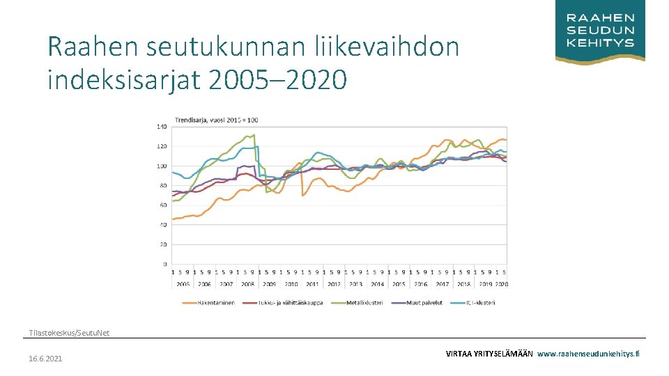 Raahen seutukunnan liikevaihdon indeksisarjat 2005– 2020 Tilastokeskus/Seutu. Net 16. 6. 2021 VIRTAA YRITYSELÄMÄÄN www.