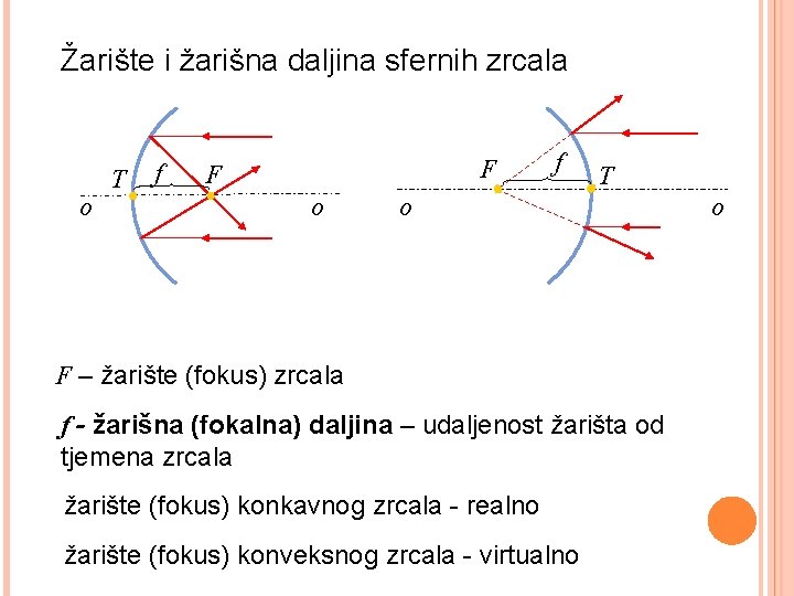 Žarište i žarišna daljina sfernih zrcala o T f F F o f T