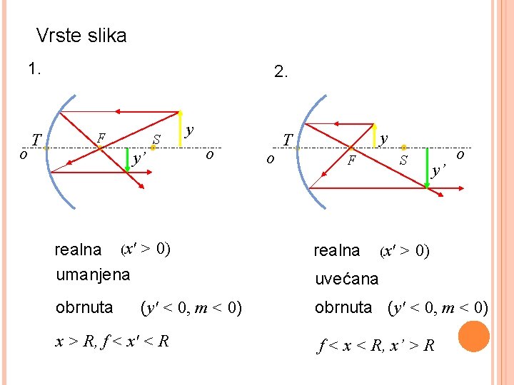 Vrste slika 1. o T 2. F S y’ y o realna (x' >