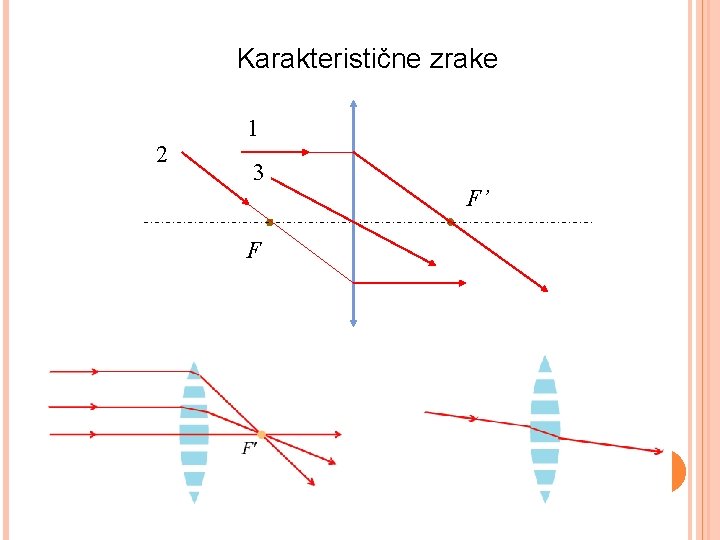 Karakteristične zrake 2 1 3 F F’ 