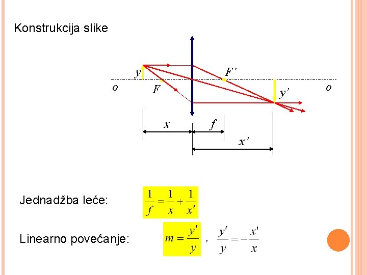 Konstrukcija slike F’ y o F y’ x f x’ Jednadžba leće: Linearno povećanje: