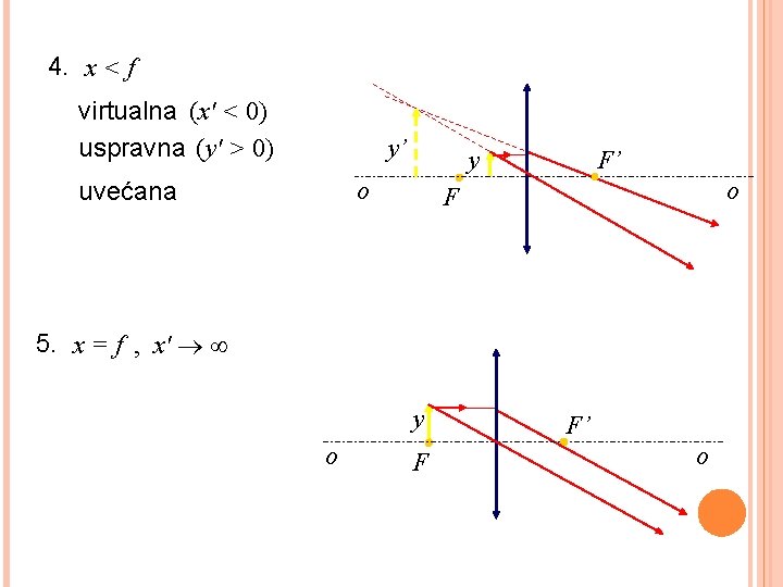 4. x < f virtualna (x' < 0) uspravna (y' > 0) y’ uvećana