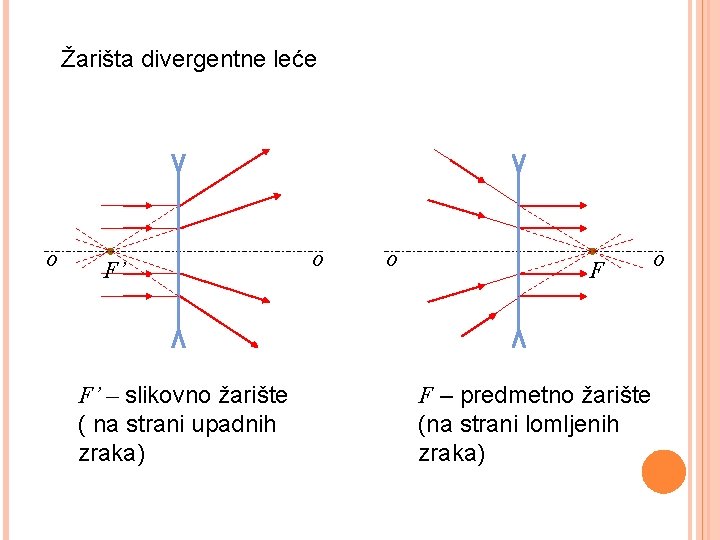 Žarišta divergentne leće o F’ F’ – slikovno žarište ( na strani upadnih zraka)