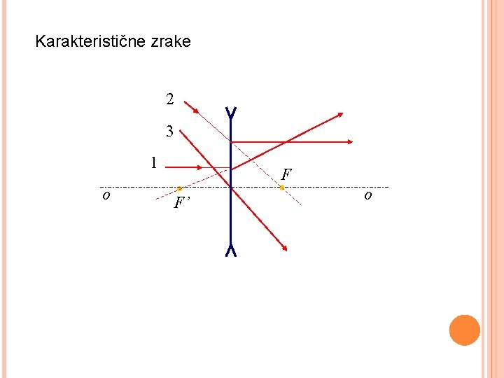 Karakteristične zrake 2 3 1 o F F’ o 