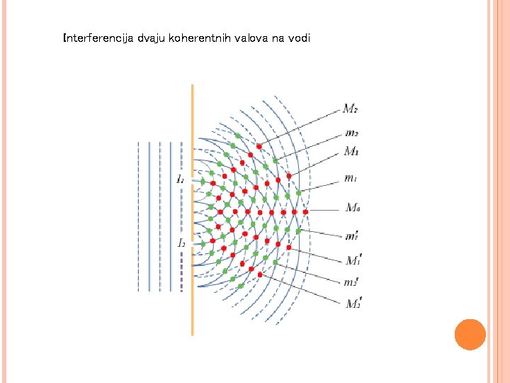 Interferencija dvaju koherentnih valova na vodi 