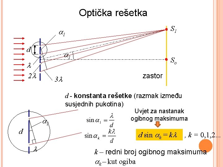 Optička rešetka S 1 1 d 1 2 3 So zastor d - konstanta