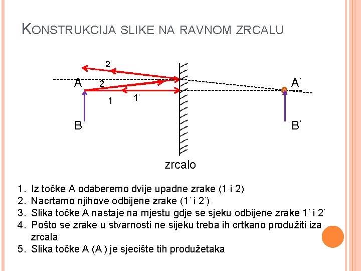 KONSTRUKCIJA SLIKE NA RAVNOM ZRCALU 2 A , A 2 1 1 , B