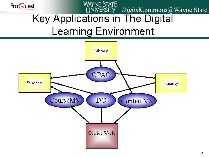 Key Applications in The Digital Learning Environment Library OPAC Students Faculty Course. MS DC