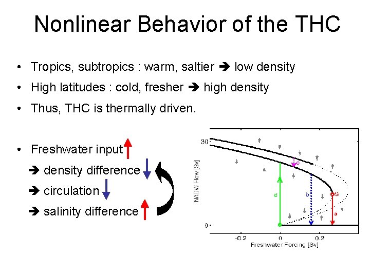 Nonlinear Behavior of the THC • Tropics, subtropics : warm, saltier low density •