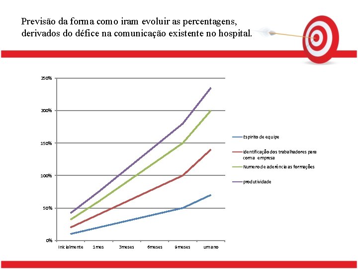 Previsão da forma como iram evoluir as percentagens, derivados do défice na comunicação existente