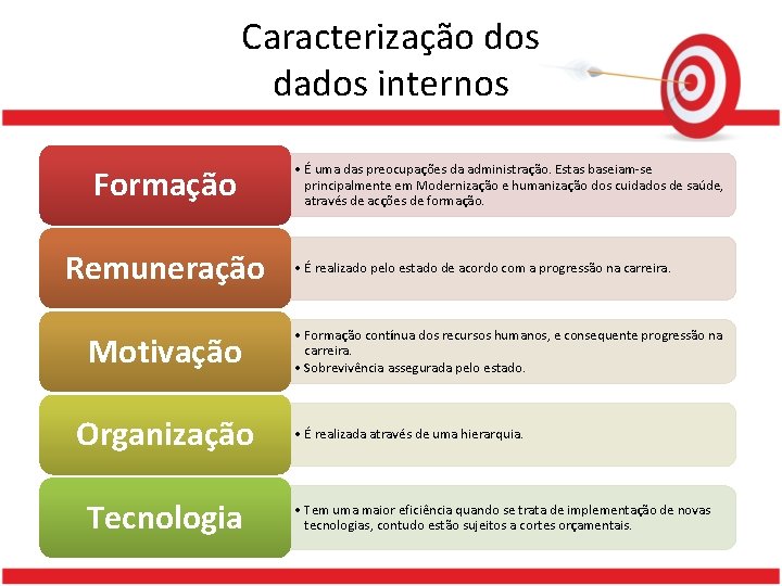 Caracterização dos dados internos Formação Remuneração Motivação Organização Tecnologia • É uma das preocupações