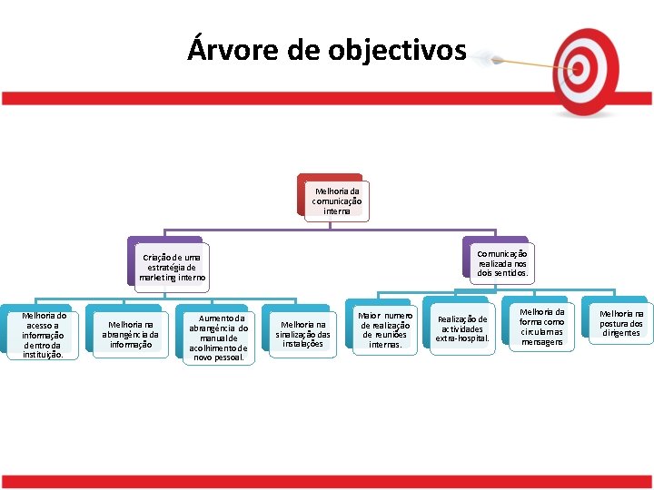 Árvore de objectivos Melhoria da comunicação interna Comunicação realizada nos dois sentidos. Criação de