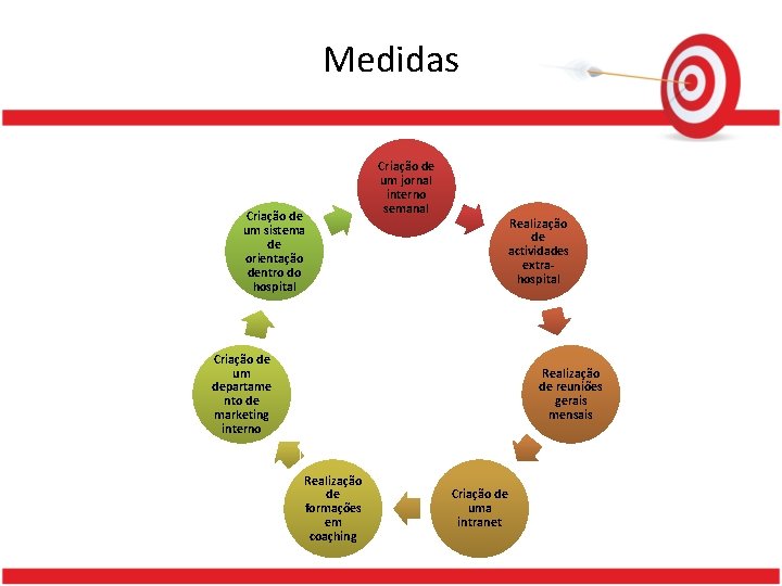 Medidas Criação de um sistema de orientação dentro do hospital Criação de um jornal