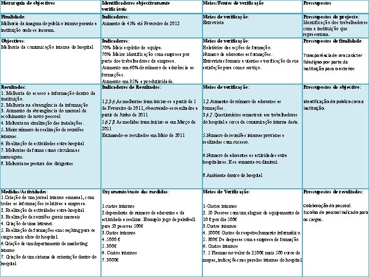 Hierarquia de objectivos Meios/Fontes de verificação Pressupostos Finalidade: Indicadores: Melhoria da imagem do publico