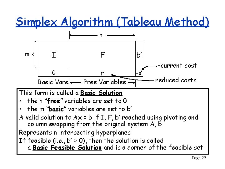 Simplex Algorithm (Tableau Method) n m I 0 Basic Vars. F r Free Variables
