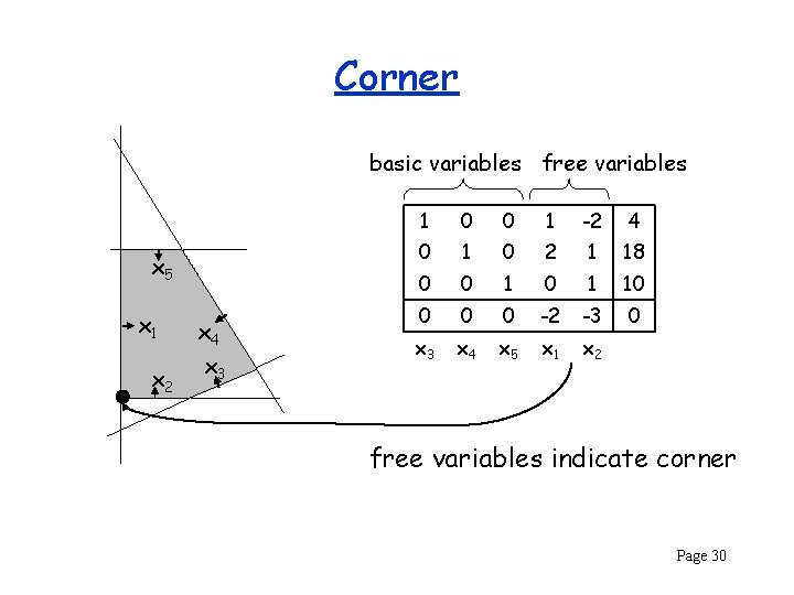 Corner basic variables free variables x 5 x 1 x 2 x 4 x