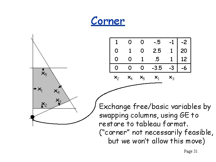 Corner x 5 x 1 x 2 1 0 0 -. 5 -1 -2