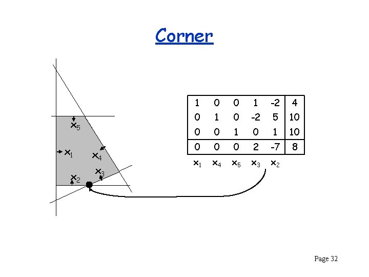 Corner x 5 x 1 x 2 x 4 x 3 1 0 0
