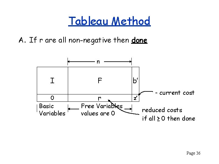 Tableau Method A. If r are all non-negative then done n I 0 Basic