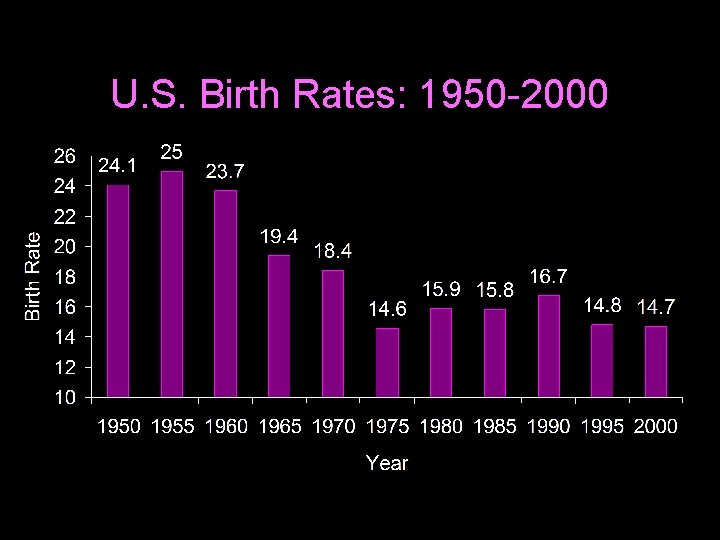 U. S. Birth Rates: 1950 -2000 