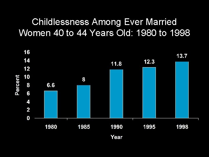 Childlessness Among Ever Married Women 40 to 44 Years Old: 1980 to 1998 