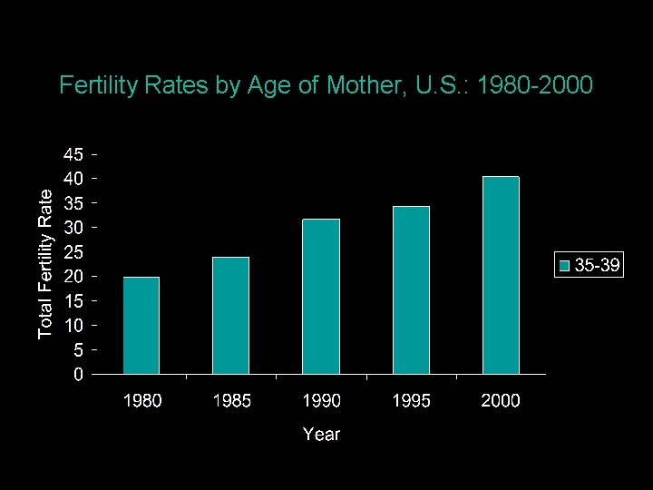 Fertility Rates by Age of Mother, U. S. : 1980 -2000 