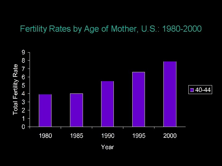Fertility Rates by Age of Mother, U. S. : 1980 -2000 